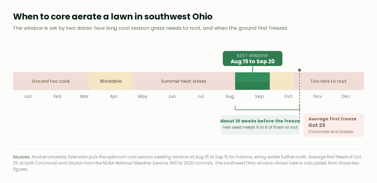 A year calendar showing the core aeration window for southwest Ohio, with Aug 15 to Sep 20 marked as the best window and the average first freeze marked at October 25