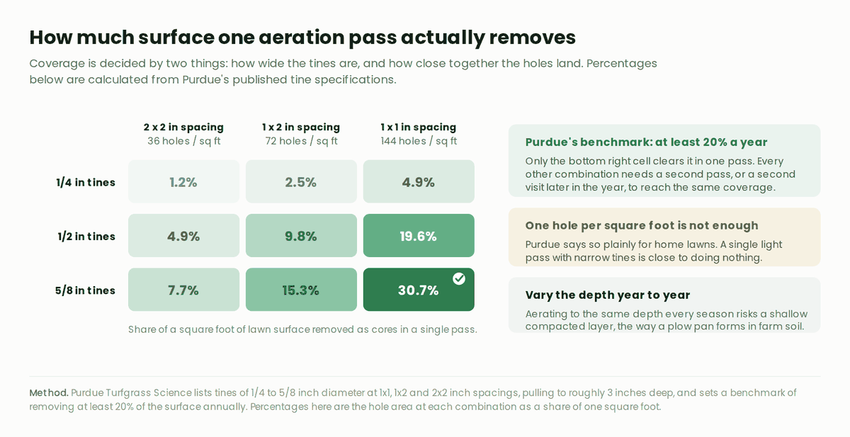 A matrix showing the share of lawn surface removed by one aeration pass at each combination of tine diameter and hole spacing, from 1.2 percent up to 30.7 percent