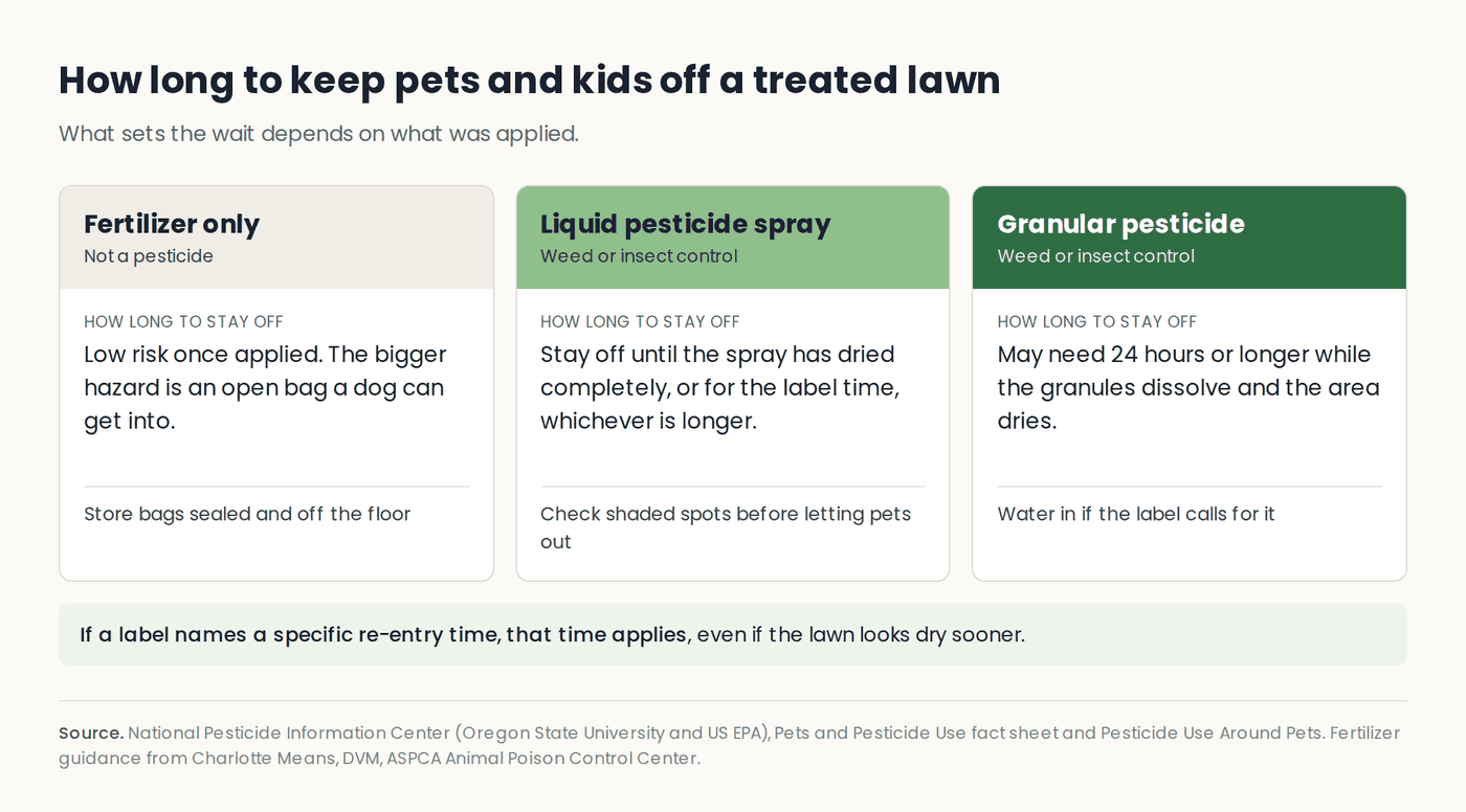 Chart comparing re-entry guidance: fertilizer only is low risk once applied, liquid pesticide sprays need to dry completely or follow the label time, granular pesticides may need 24 hours or longer
