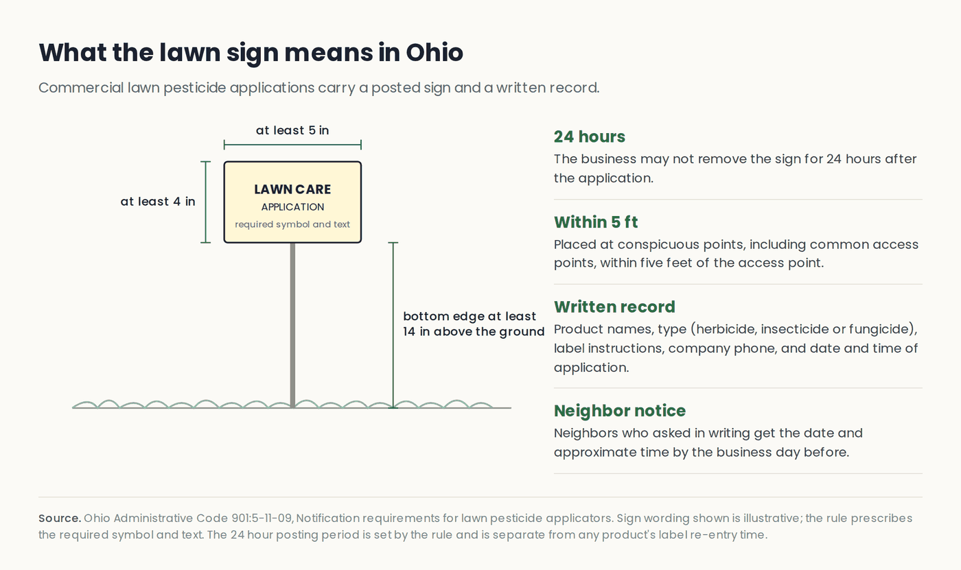 Diagram of the Ohio lawn care application sign: at least 5 by 4 inches, bottom edge at least 14 inches above ground, left up 24 hours, placed within 5 feet of access points, with a written record and neighbor notice