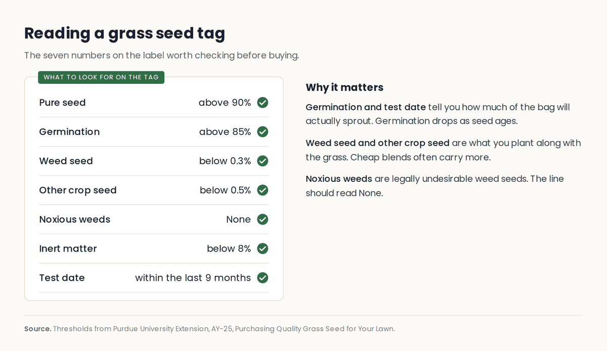 Checklist of seven grass seed label numbers: pure seed above 90 percent, germination above 85 percent, weed seed below 0.3 percent, other crop seed below 0.5 percent, no noxious weeds, inert matter below 8 percent, test date within 9 months